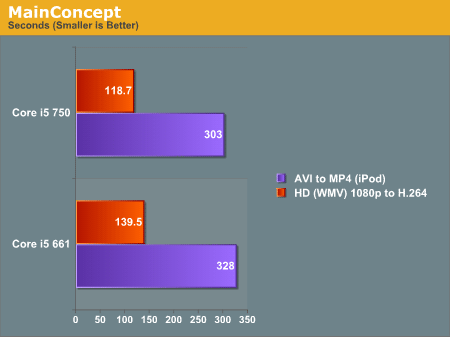 тэст Core i5-661 і Core i5-750