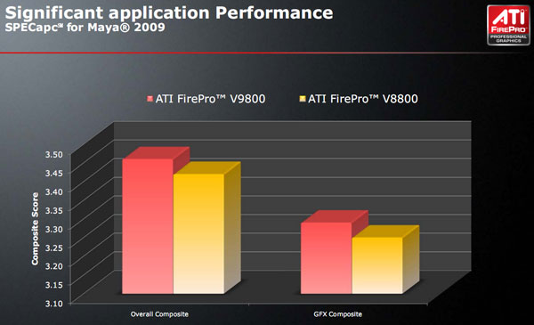 прафесійная відэакарта ATI FirePro V9800 - тэст