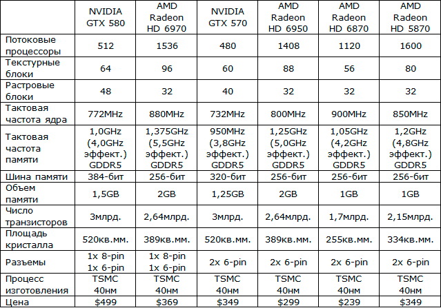 AMD выпусціла відэакарты серыі 2GB Radeon HD 6900