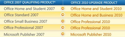 Пакупнікі Office 2007 змогуць проапгрейдься на Office 2010 бясплатна?