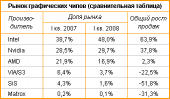 Рынак графічных чыпаў
