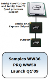 Чыпсэт  B43 intel Roadmap