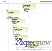 Роадмап працэсараў AMD на 2009 год