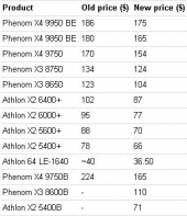 Паніжэнне кошту працэсараў AMD з 1 снежня 2008 г.