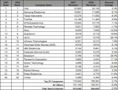 Кіроўныя вытворцы мікрачыпаў у 2008-м году