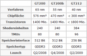 Папярэднія характарыстыкі відэакарты NVIDIA GT212