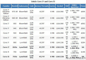 Core i7-870, Core i7-860 і Core i5-750 адкрыюць лінейку Lynnfield