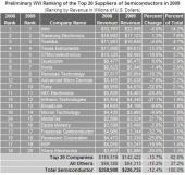 Топ-20 самых паспяховых IT-вытворцаў па выніках 2009 гады (прагноз)