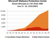 Расце лік нападаў на незачыненую дзюру бяспекі ў Windows XP