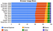 Google Chrome паступова павялічвае сваю дзель рынка