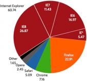 IE павялічвае сваю дзель рынка за рахунак Firefox і Chrome